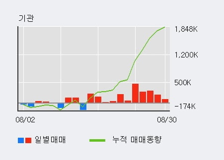 '롯데관광개발' 52주 신고가 경신, 기관 11일 연속 순매수(194.1만주)