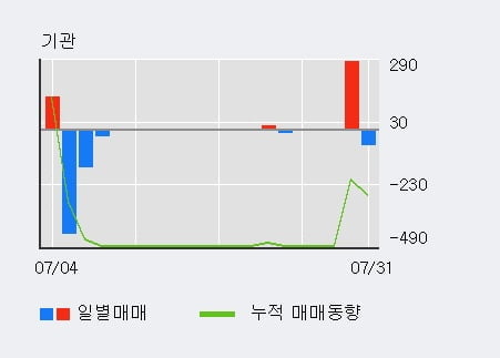 '바이온' 52주 신고가 경신, 전일 외국인 대량 순매수