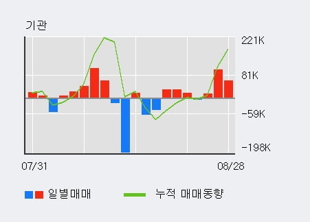 '제룡전기' 52주 신고가 경신, 최근 3일간 외국인 대량 순매도