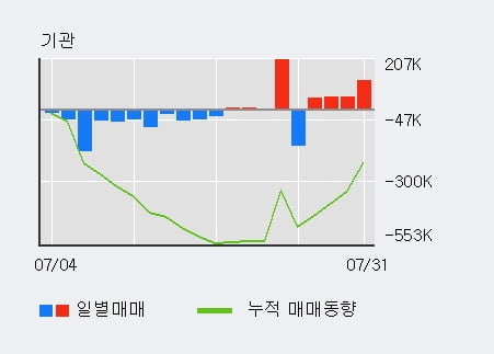 '오스코텍' 52주 신고가 경신, 전일 기관 대량 순매수