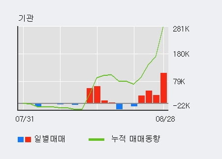 '태웅' 52주 신고가 경신, 전일 기관 대량 순매수