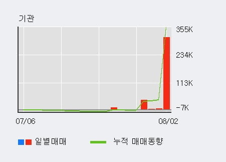 '파워로직스' 52주 신고가 경신, 기관 3일 연속 순매수(4.6만주)