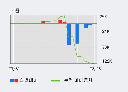 '인트론바이오' 52주 신고가 경신, 최근 5일간 외국인 대량 순매도