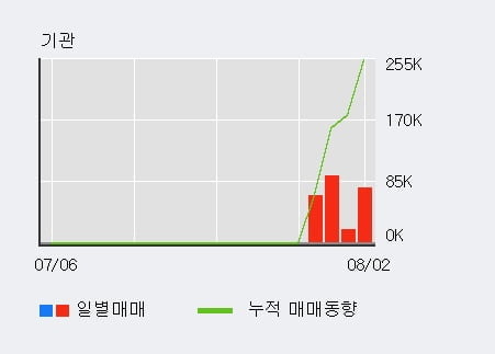 '유아이엘' 52주 신고가 경신, 전일 외국인 대량 순매수