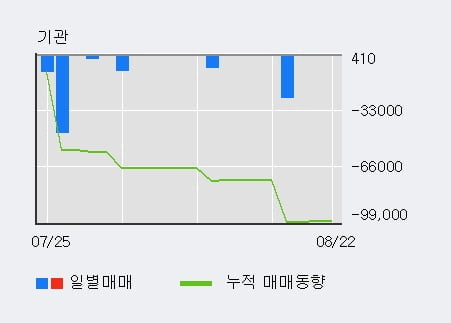 '케이엔솔' 52주 신고가 경신, 전일 외국인 대량 순매수