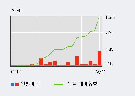 'SK렌터카' 52주 신고가 경신, 전일 외국인 대량 순매수