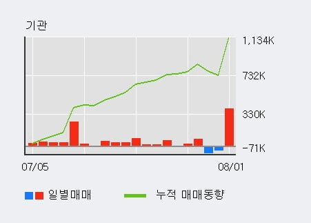 'STX중공업' 52주 신고가 경신, 전일 기관 대량 순매수