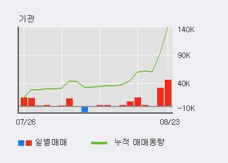 '동양이엔피' 52주 신고가 경신, 전일 외국인 대량 순매수