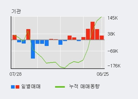 '엘오티베큠' 52주 신고가 경신, 전일 외국인 대량 순매도