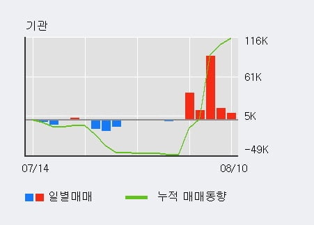 '선진뷰티사이언스' 52주 신고가 경신, 전일 외국인 대량 순매수