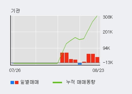 '이수앱지스' 52주 신고가 경신, 전일 외국인 대량 순매도