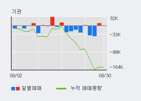 '이엠텍' 52주 신고가 경신, 전일 기관 대량 순매수