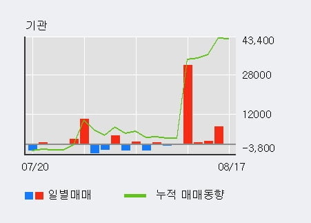 'JW홀딩스' 52주 신고가 경신, 전일 외국인 대량 순매수