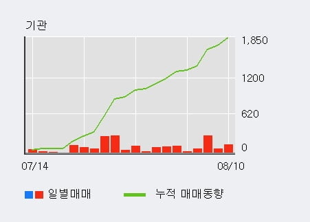 '노랑풍선' 52주 신고가 경신, 기관 16일 연속 순매수(1,775주)