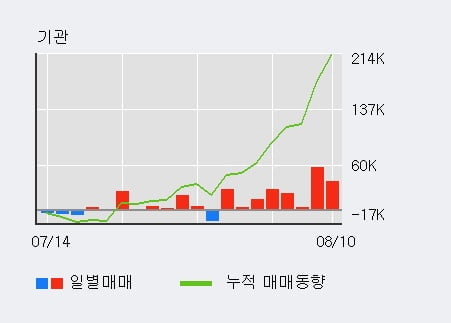 '한미약품' 52주 신고가 경신, 기관 8일 연속 순매수(19.3만주)