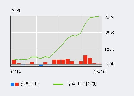 '한국콜마' 52주 신고가 경신, 최근 3일간 외국인 대량 순매수