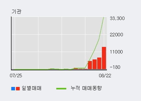 '오파스넷' 52주 신고가 경신, 전일 외국인 대량 순매수