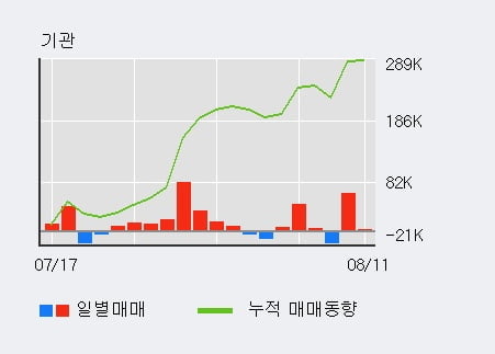 '코스맥스' 52주 신고가 경신, 최근 3일간 기관 대량 순매수