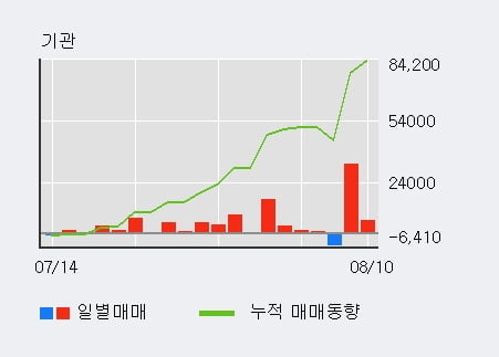 '휴온스' 52주 신고가 경신, 외국인, 기관 각각 4일, 4일 연속 순매수