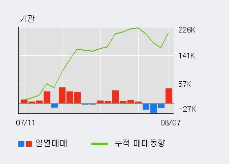 '펌텍코리아' 52주 신고가 경신, 최근 3일간 외국인 대량 순매수