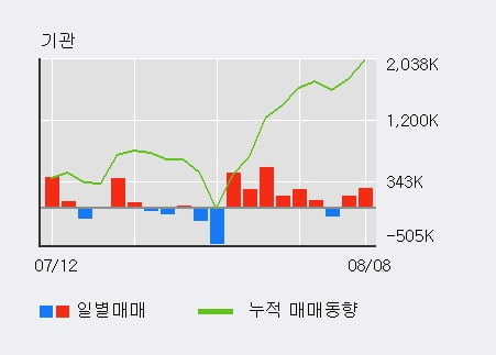 '실리콘투' 52주 신고가 경신, 전일 기관 대량 순매수