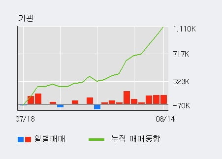 '제이시스메디칼' 52주 신고가 경신, 전일 기관 대량 순매수