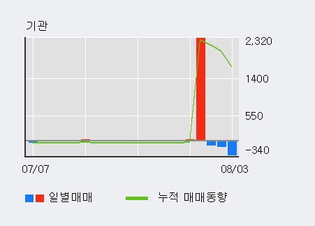 '오하임아이엔티' 52주 신고가 경신, 전일 외국인 대량 순매수