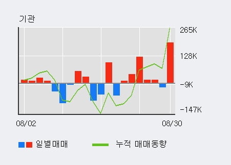 '뷰노' 52주 신고가 경신, 전일 기관 대량 순매수