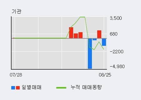 '위드텍' 52주 신고가 경신, 최근 3일간 외국인 대량 순매수