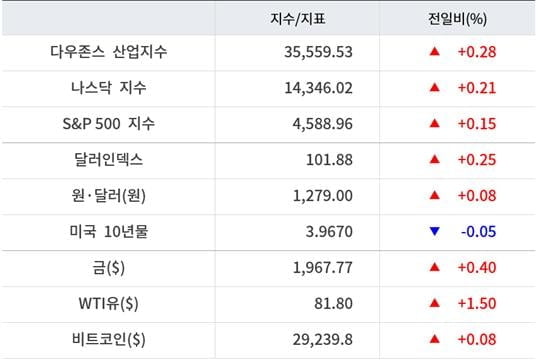 뉴욕증시, 기업 호실적에 장막판 급반등…넷플릭스 3.1%↑ [출근전 꼭 글로벌브리핑]