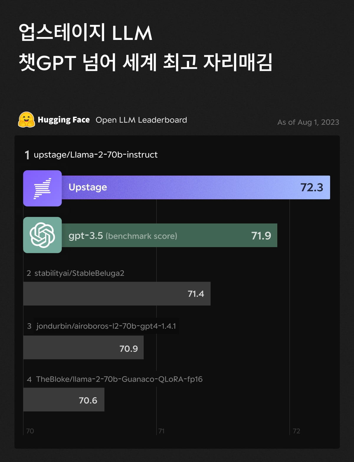 "라마·GPT 넘었다"…업스테이지 LLM 세계 1위