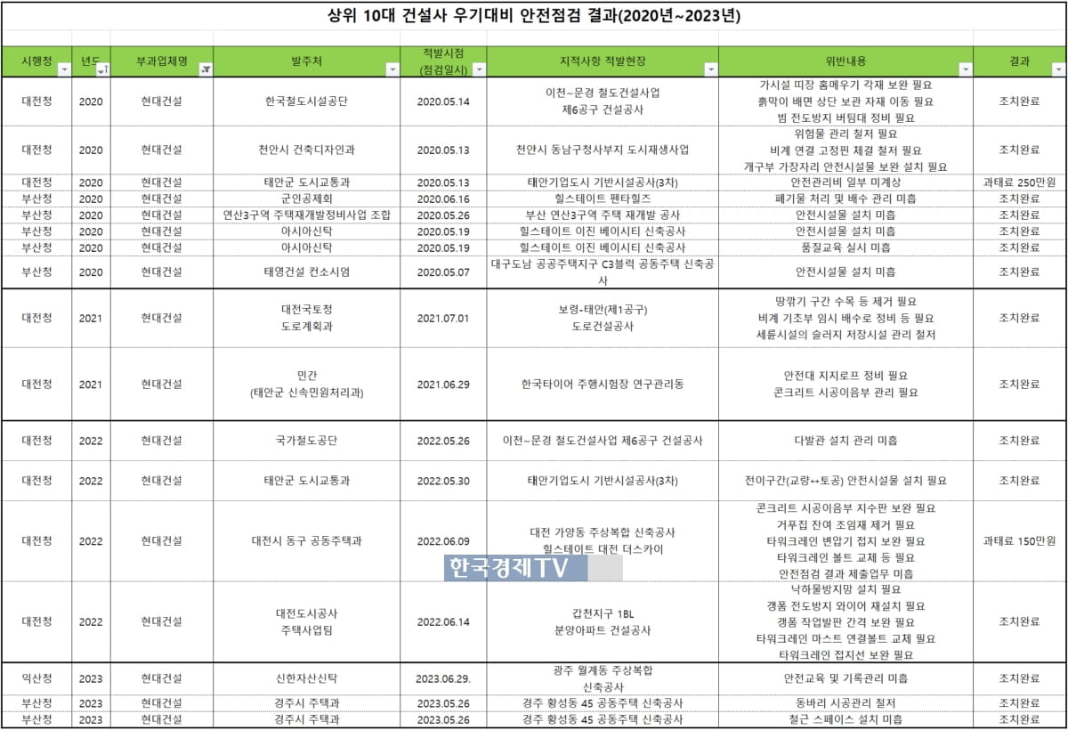 [단독] 대형건설사도 예외없네…'철근·콘크리트 불량' 다수 적발