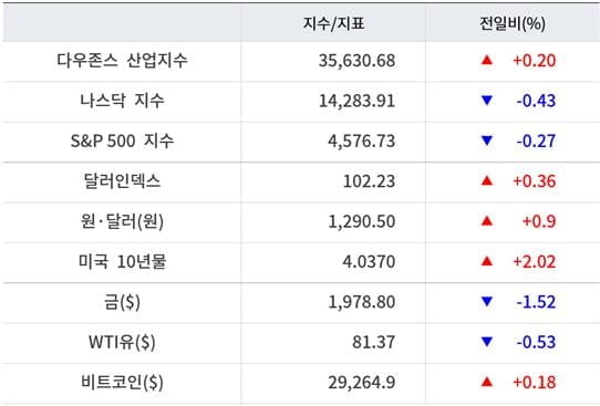 뉴욕증시, 차익실현 매물에 혼조 마감…테슬라 2.4%↓ [출근전 꼭 글로벌브리핑]