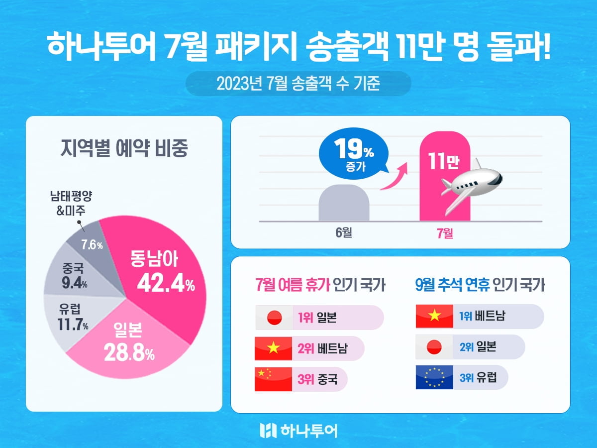 하나투어 "7월 패키지 여행객 11.2만명…전월비 19% 증가"