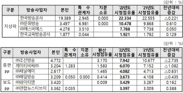 방송사 시청 점유율 KBS 1위…종편은 TV조선