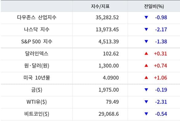 뉴욕증시, 美 신용등급 강등에 일제 하락…나스닥 2.17%↓ [출근전 꼭 글로벌브리핑]