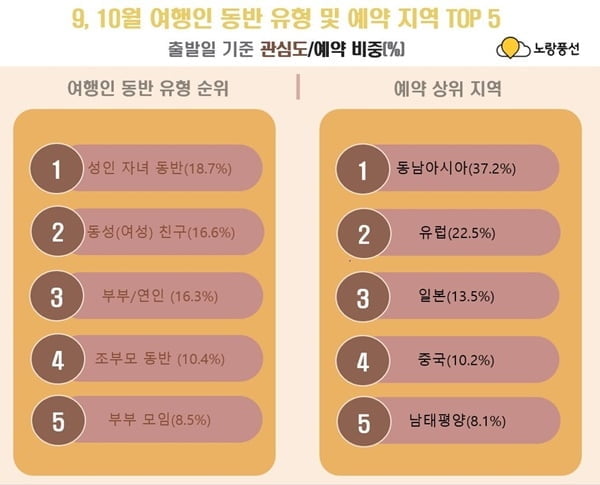 노랑풍선 "9~10월 패키지여행 예약률, 전년비 700% 증가"