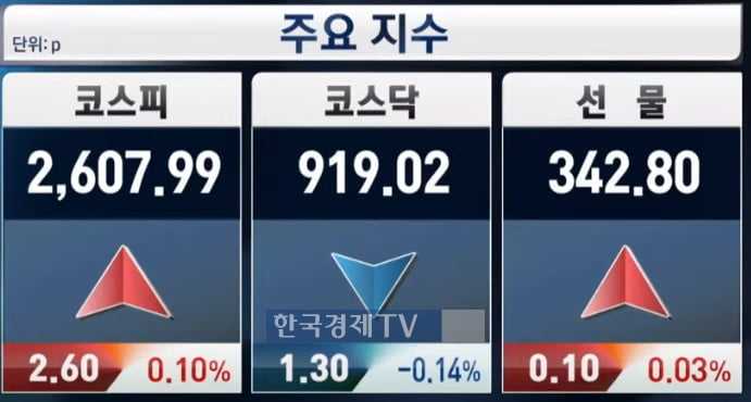 개인 '사자' vs 외국인·기관 '팔자'…증시 혼조세 출발