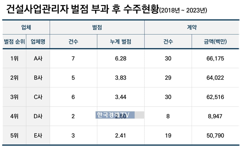 "설계대로 안 지어요"…벌점 받고도 600억 어치 LH 사업 수주