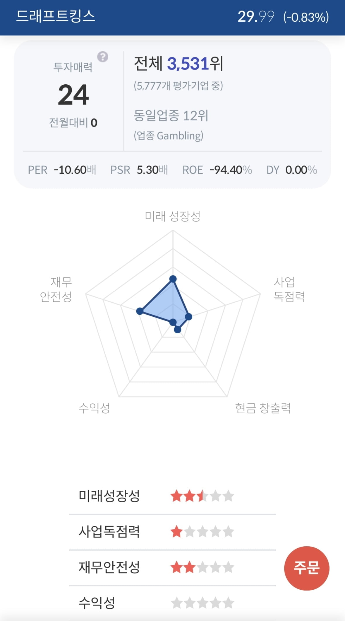 [서학개미 핫픽] 드래프트킹스, 예상 웃돈 실적에 시간외 12%↑