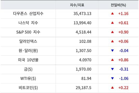 뉴욕증시, CPI 대기·연준 위원 발언 속 일제 상승…버크셔 3.6%↑ [출근전 꼭 글로벌브리핑]