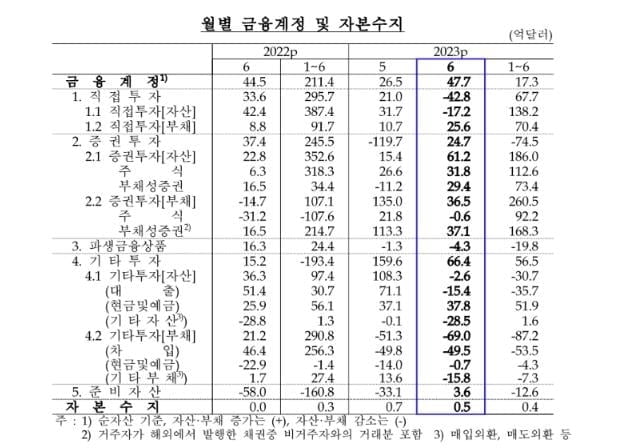 6월 경상수지 7조 6,760억원…두 달 연속 흑자