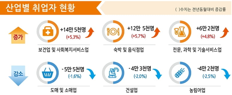 '고용률 최고·실업률 최저'인데…취업자 증가 꺾인 이유는