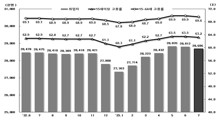 '고용률 최고·실업률 최저'인데…취업자 증가 꺾인 이유는