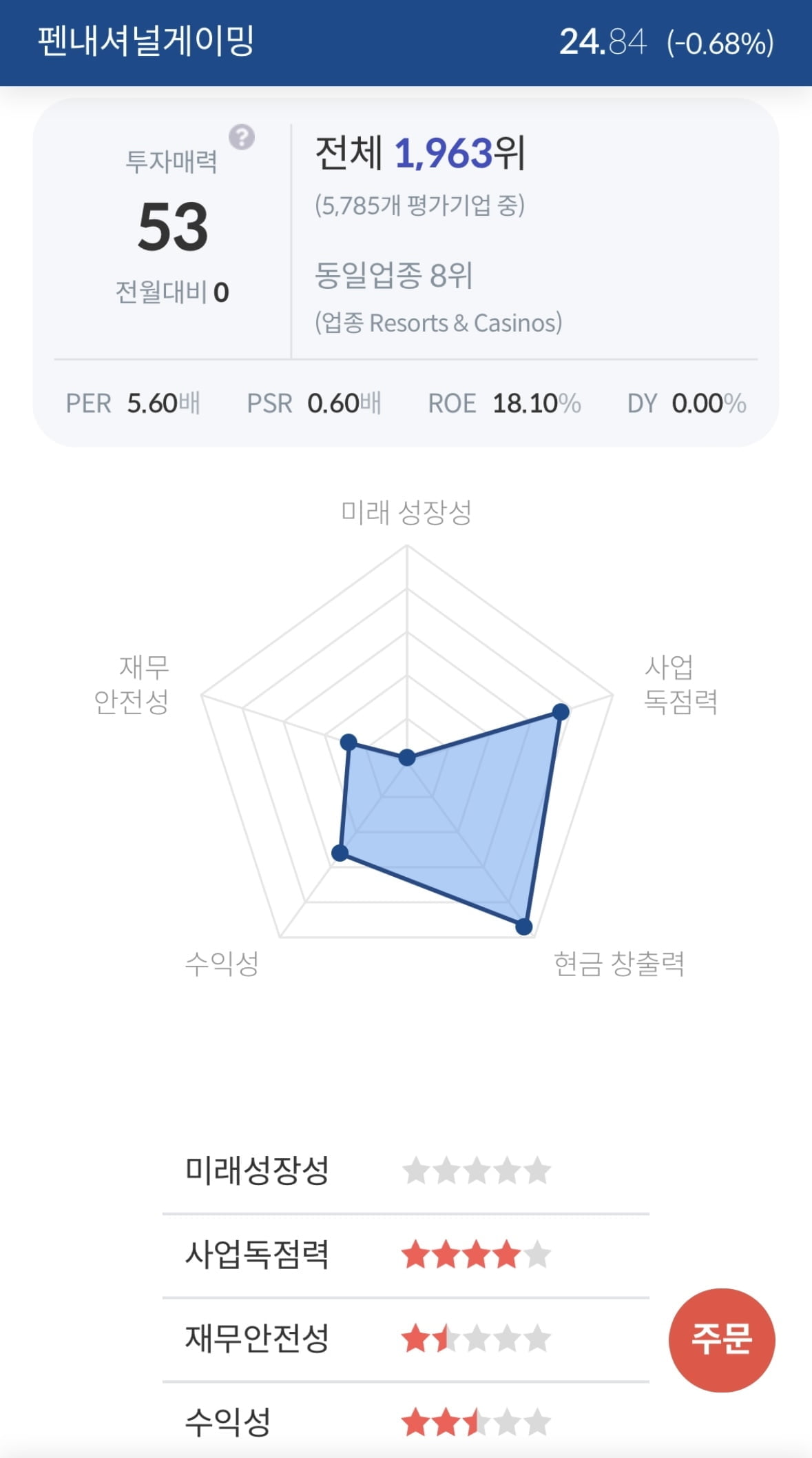 [서학개미 핫픽] 펜 엔터테인먼트, ESPN과 파트너십에 시간외 13%↑