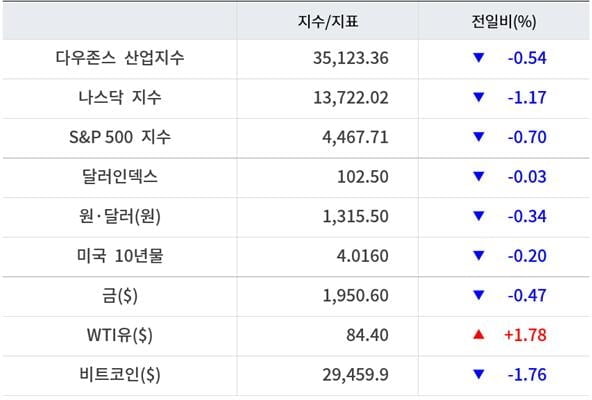 뉴욕증시, 7월 CPI 발표 앞두고 이틀째 하락…엔비디아 4.7%↓ [출근전 꼭 글로벌브리핑]