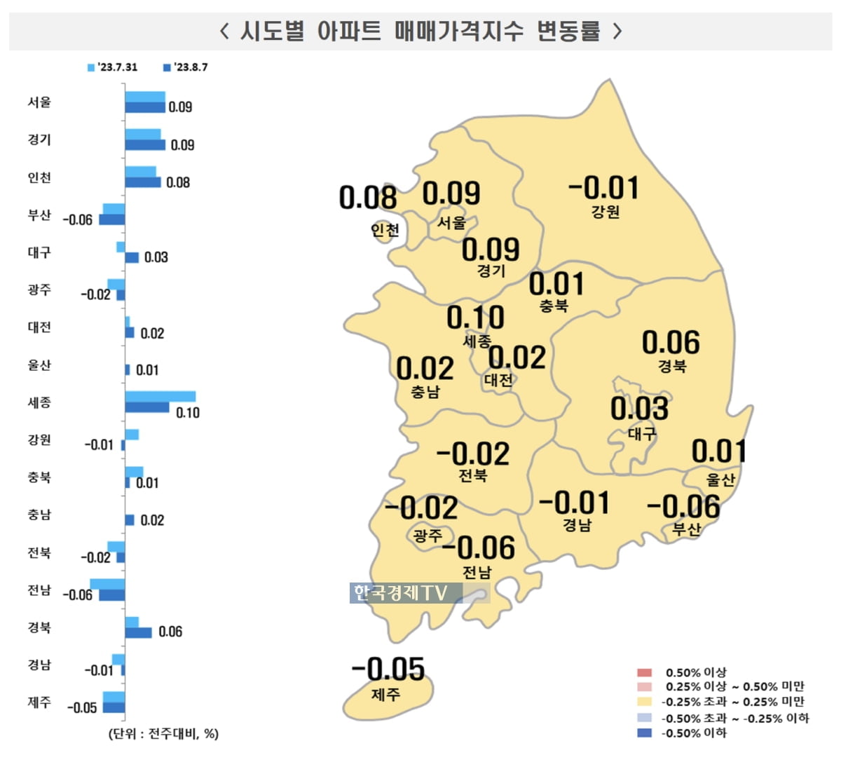 수도권 아파트값 상승폭 확대…지방도 보합권 전환