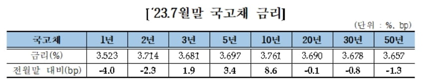 "금리, 예상대로 결정"…7월 장외 채권금리 소폭 상승