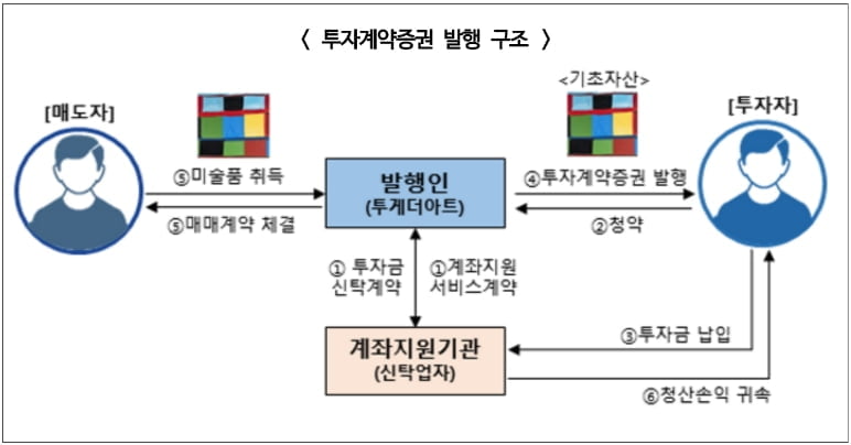 "고가 미술품에 조각투자"…첫 투자계약증권신고서 접수