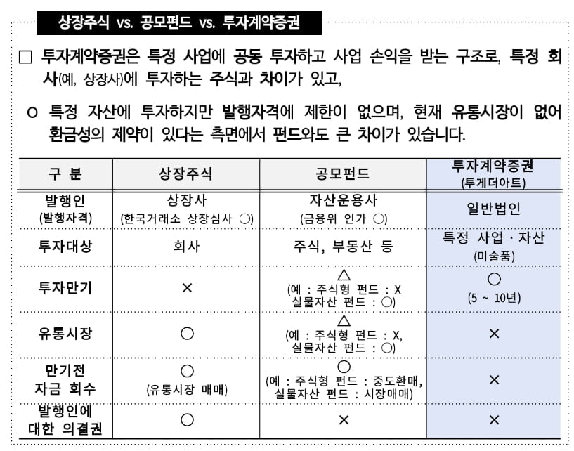 "고가 미술품에 조각투자"…첫 투자계약증권신고서 접수